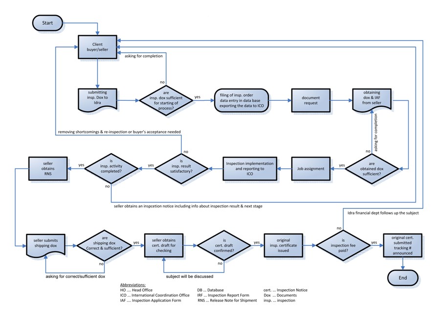 Incoming Inspection Process Flow Chart Incoming Inspection Flow Chart ...